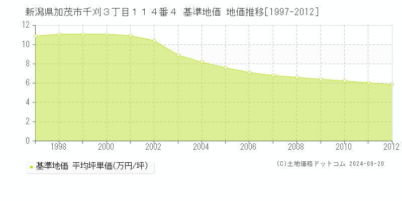 新潟県加茂市千刈３丁目１１４番４ 基準地価 地価推移[1997-2012]