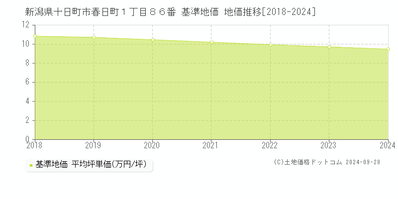 新潟県十日町市春日町１丁目８６番 基準地価 地価推移[2018-2024]