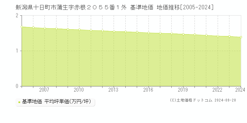 新潟県十日町市蒲生字赤根２０５５番１外 基準地価 地価推移[2005-2024]