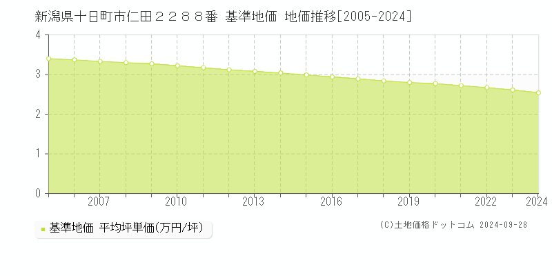 新潟県十日町市仁田２２８８番 基準地価 地価推移[2005-2024]