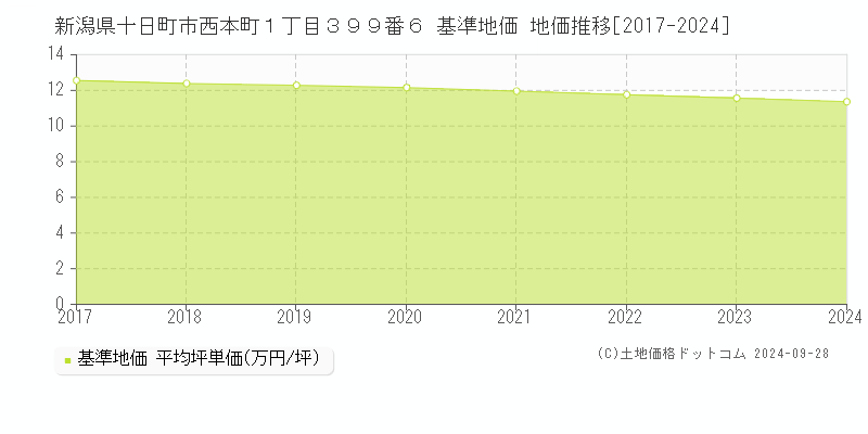 新潟県十日町市西本町１丁目３９９番６ 基準地価 地価推移[2017-2024]