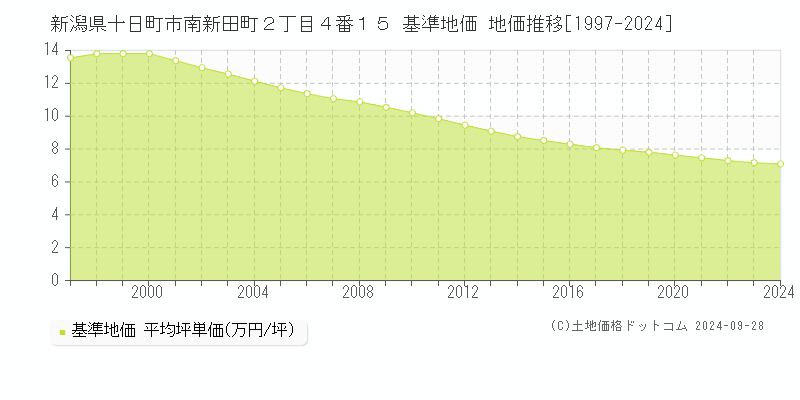 新潟県十日町市南新田町２丁目４番１５ 基準地価 地価推移[1997-2024]