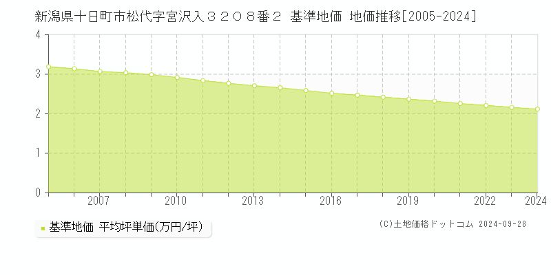 新潟県十日町市松代字宮沢入３２０８番２ 基準地価 地価推移[2005-2024]