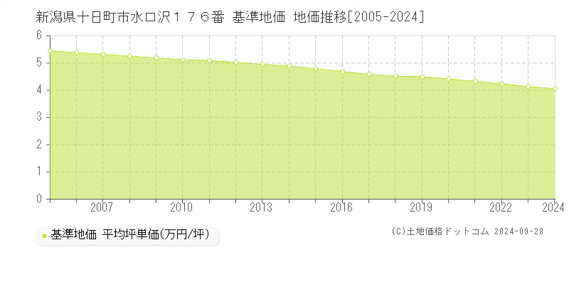 新潟県十日町市水口沢１７６番 基準地価 地価推移[2005-2024]