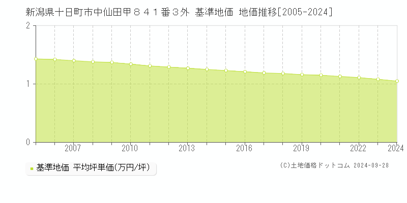 新潟県十日町市中仙田甲８４１番３外 基準地価 地価推移[2005-2024]