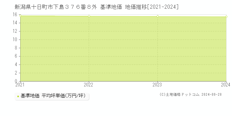 新潟県十日町市下島３７６番８外 基準地価 地価推移[2021-2024]