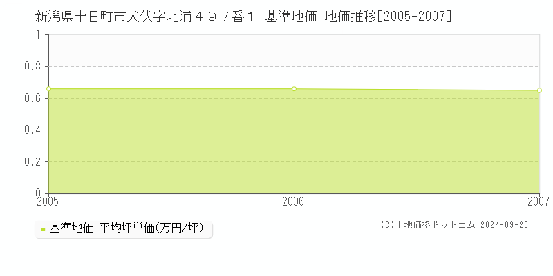 新潟県十日町市犬伏字北浦４９７番１ 基準地価 地価推移[2005-2007]