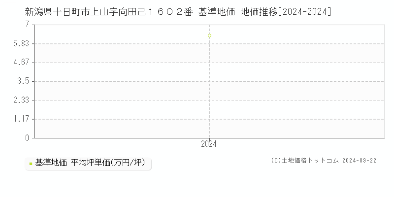 新潟県十日町市上山字向田己１６０２番 基準地価 地価推移[2024-2024]