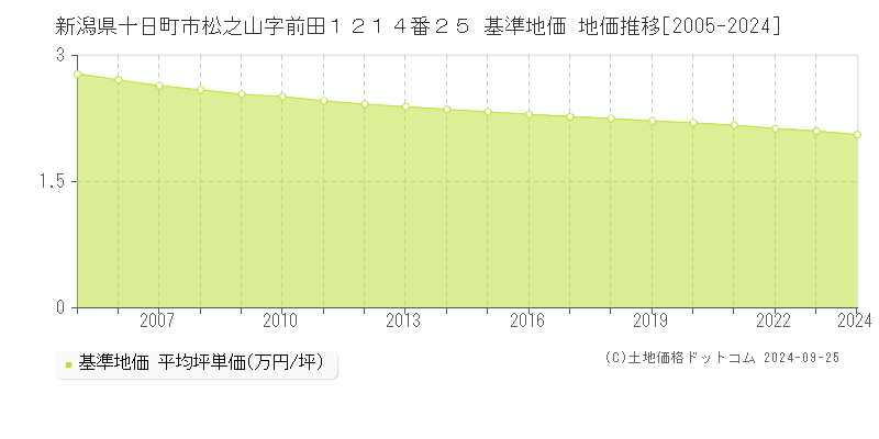 新潟県十日町市松之山字前田１２１４番２５ 基準地価 地価推移[2005-2024]