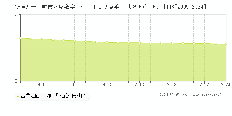 新潟県十日町市本屋敷字下村丁１３６９番１ 基準地価 地価推移[2005-2024]