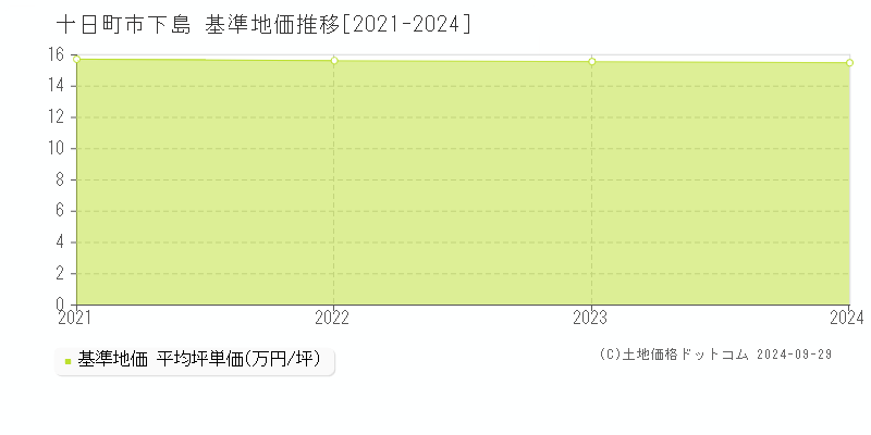 下島(十日町市)の基準地価推移グラフ(坪単価)[2021-2024年]