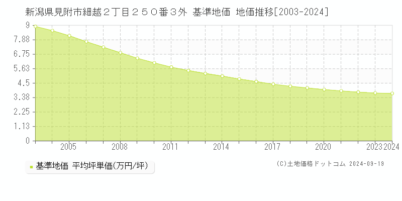 新潟県見附市細越２丁目２５０番３外 基準地価 地価推移[2003-2024]