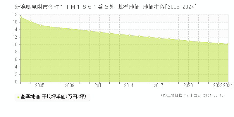 新潟県見附市今町１丁目１６５１番５外 基準地価 地価推移[2003-2024]