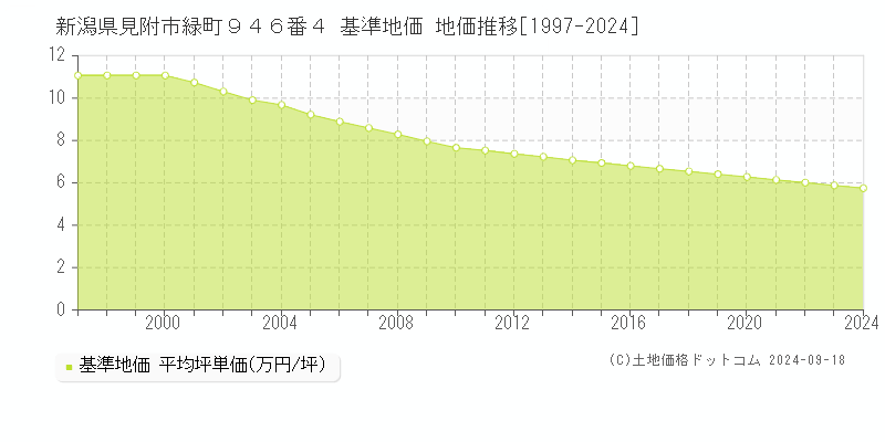 新潟県見附市緑町９４６番４ 基準地価 地価推移[1997-2024]