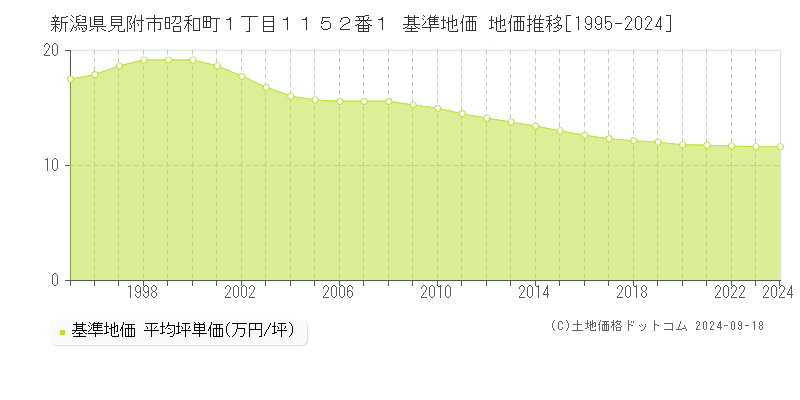 新潟県見附市昭和町１丁目１１５２番１ 基準地価 地価推移[1995-2024]