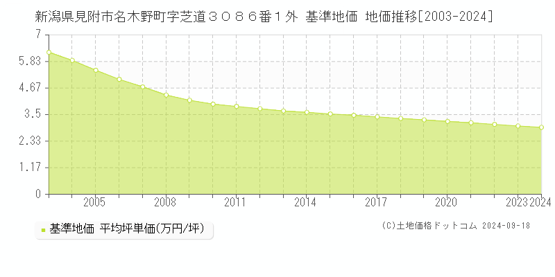 新潟県見附市名木野町字芝道３０８６番１外 基準地価 地価推移[2003-2024]