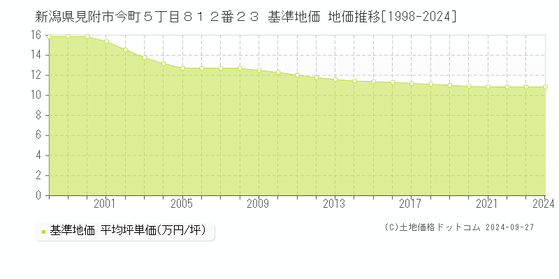 新潟県見附市今町５丁目８１２番２３ 基準地価 地価推移[1998-2024]