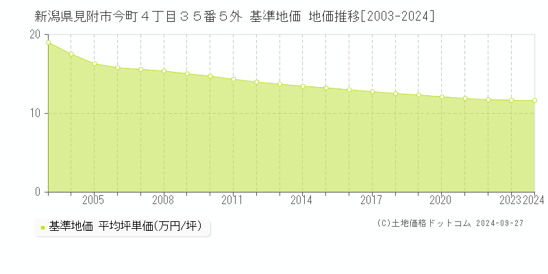 新潟県見附市今町４丁目３５番５外 基準地価 地価推移[2003-2024]