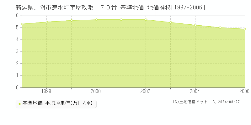 新潟県見附市速水町字屋敷添１７９番 基準地価 地価推移[1997-2006]