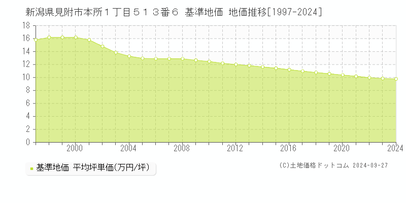 新潟県見附市本所１丁目５１３番６ 基準地価 地価推移[1997-2024]