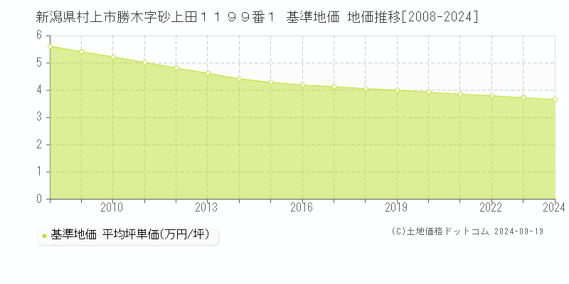 新潟県村上市勝木字砂上田１１９９番１ 基準地価 地価推移[2008-2024]