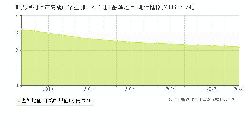 新潟県村上市葛籠山字並柳１４１番 基準地価 地価推移[2008-2024]