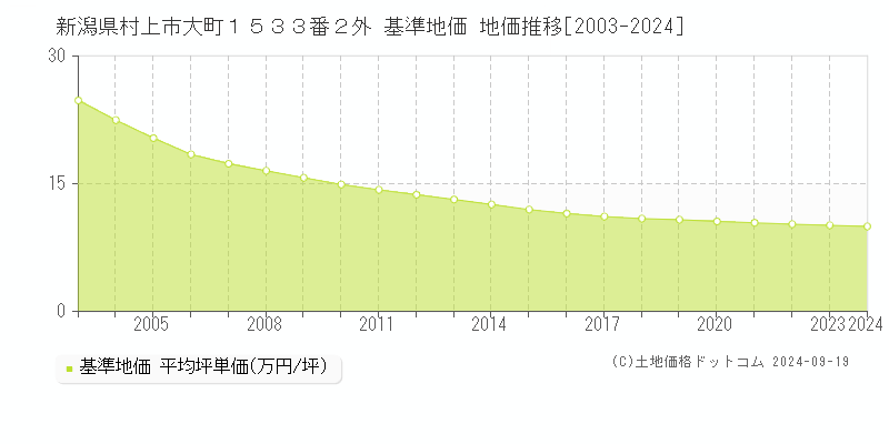 新潟県村上市大町１５３３番２外 基準地価 地価推移[2003-2024]