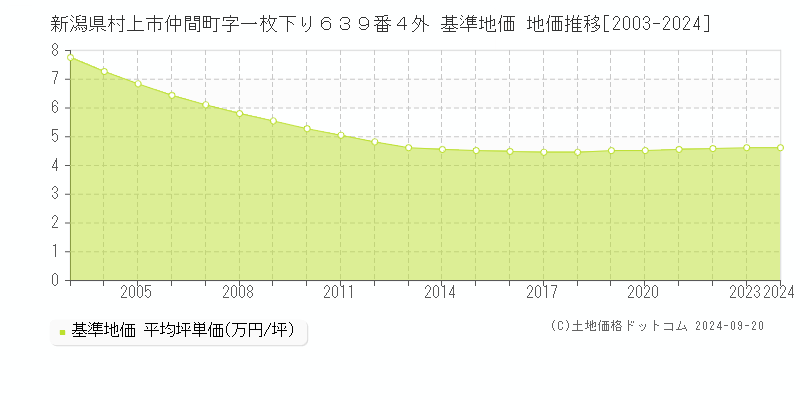 新潟県村上市仲間町字一枚下り６３９番４外 基準地価 地価推移[2003-2024]