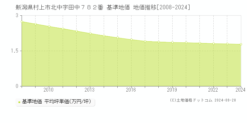 新潟県村上市北中字田中７８２番 基準地価 地価推移[2008-2024]