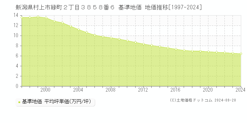 新潟県村上市緑町２丁目３８５８番６ 基準地価 地価推移[1997-2024]