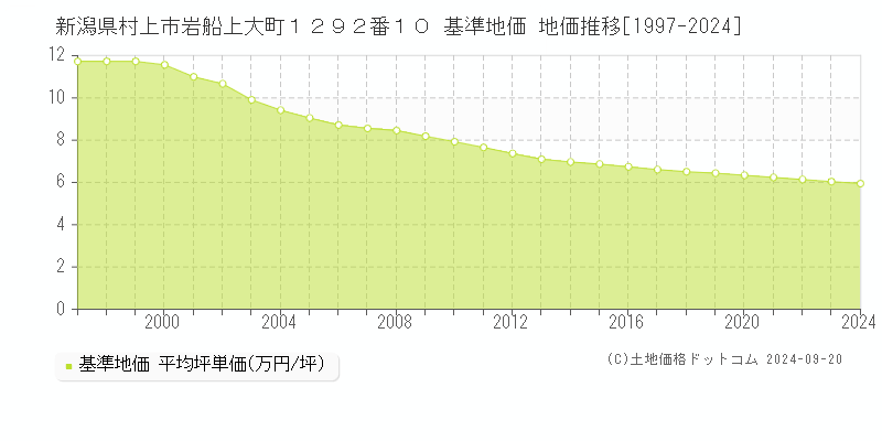 新潟県村上市岩船上大町１２９２番１０ 基準地価 地価推移[1997-2024]