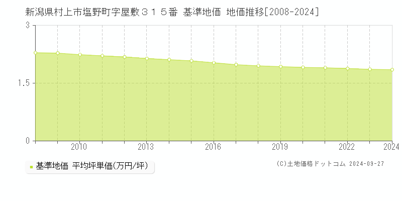 新潟県村上市塩野町字屋敷３１５番 基準地価 地価推移[2008-2024]