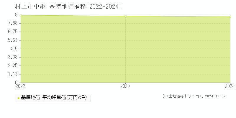 中継(村上市)の基準地価推移グラフ(坪単価)[2022-2024年]