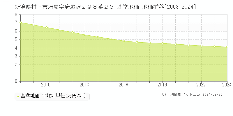 新潟県村上市府屋字府屋沢２９８番２５ 基準地価 地価推移[2008-2024]