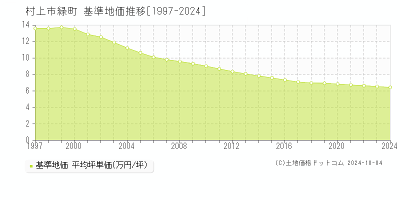 緑町(村上市)の基準地価推移グラフ(坪単価)[1997-2024年]