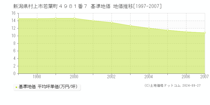 新潟県村上市若葉町４９８１番７ 基準地価 地価推移[1997-2007]