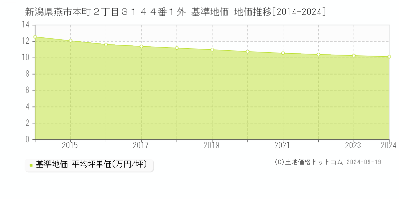 新潟県燕市本町２丁目３１４４番１外 基準地価 地価推移[2014-2024]