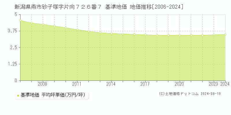 新潟県燕市砂子塚字片向７２６番７ 基準地価 地価推移[2006-2024]