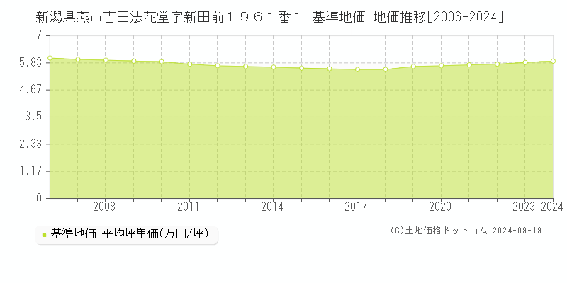 新潟県燕市吉田法花堂字新田前１９６１番１ 基準地価 地価推移[2006-2024]