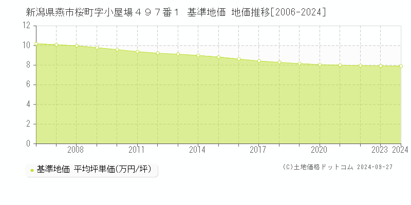 新潟県燕市桜町字小屋場４９７番１ 基準地価 地価推移[2006-2024]