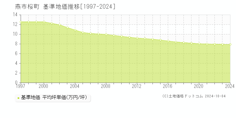 桜町(燕市)の基準地価推移グラフ(坪単価)[1997-2024年]