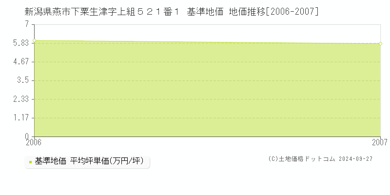 新潟県燕市下粟生津字上組５２１番１ 基準地価 地価推移[2006-2007]