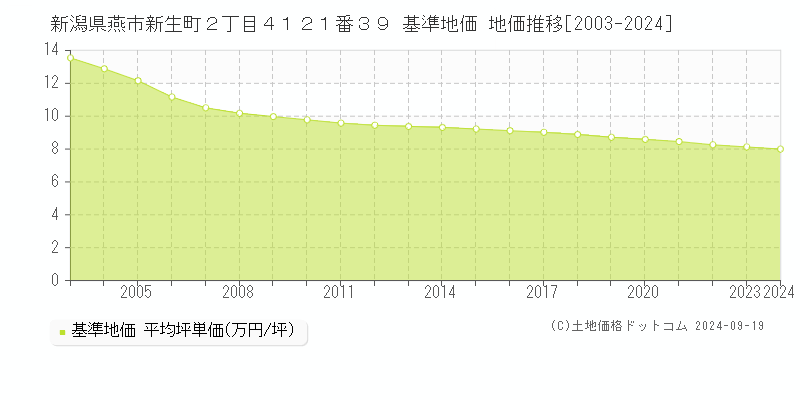 新潟県燕市新生町２丁目４１２１番３９ 基準地価 地価推移[2003-2024]