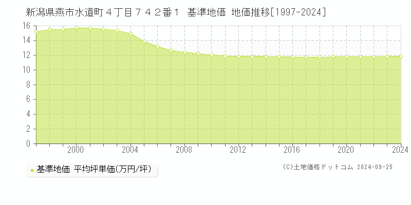 新潟県燕市水道町４丁目７４２番１ 基準地価 地価推移[1997-2024]