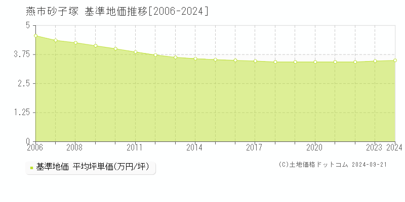 砂子塚(燕市)の基準地価推移グラフ(坪単価)[2006-2024年]