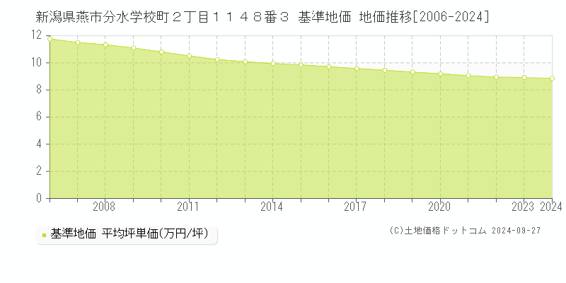 新潟県燕市分水学校町２丁目１１４８番３ 基準地価 地価推移[2006-2024]