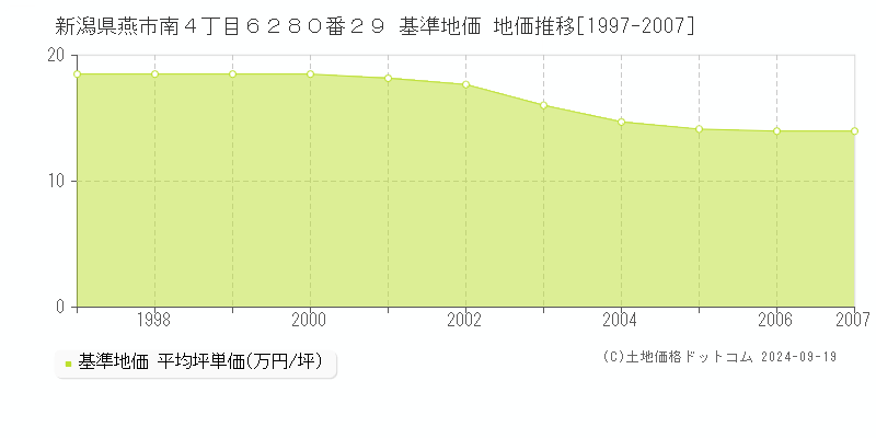 新潟県燕市南４丁目６２８０番２９ 基準地価 地価推移[1997-2007]