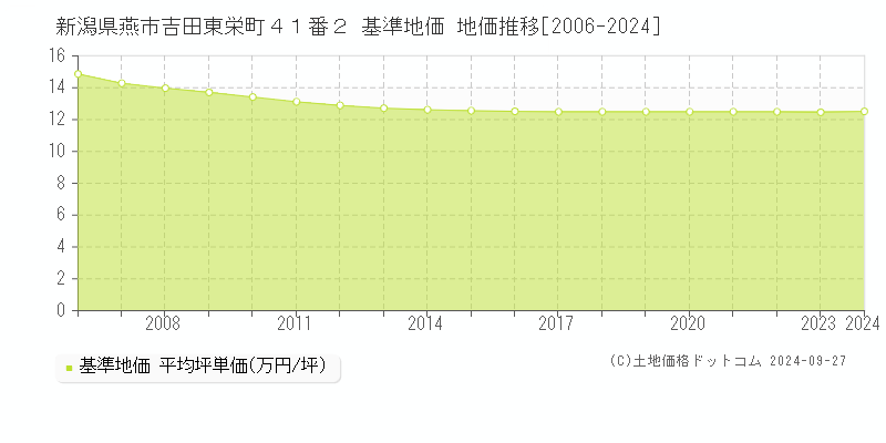 新潟県燕市吉田東栄町４１番２ 基準地価 地価推移[2006-2024]