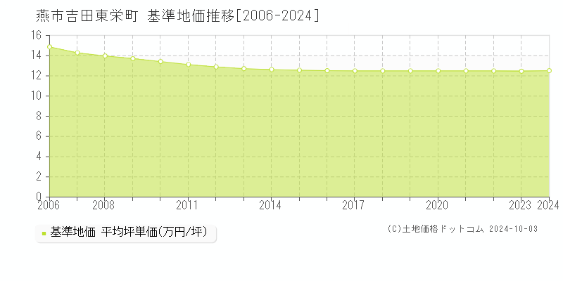 吉田東栄町(燕市)の基準地価推移グラフ(坪単価)[2006-2024年]