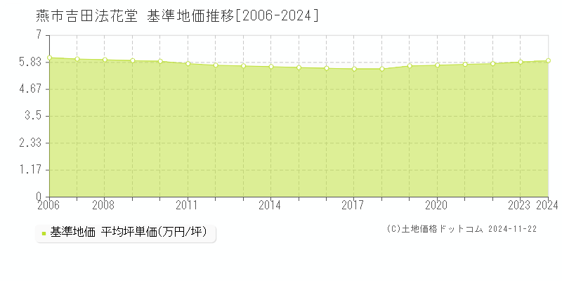 吉田法花堂(燕市)の基準地価推移グラフ(坪単価)[2006-2024年]